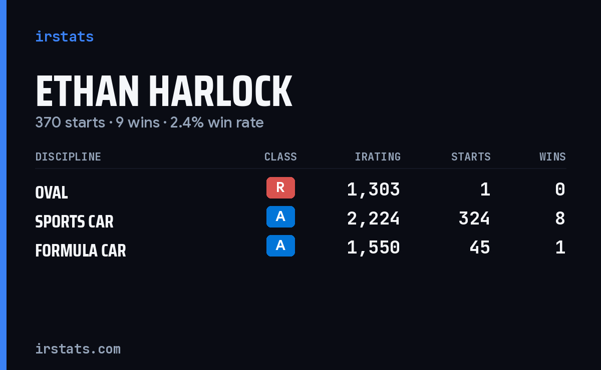 Ethan Harlock iRacing stats card