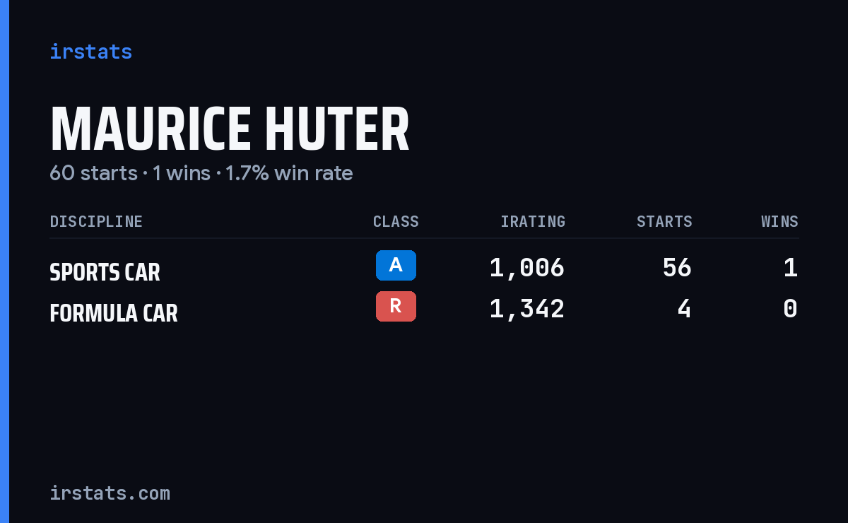 Maurice Huter iRacing stats card