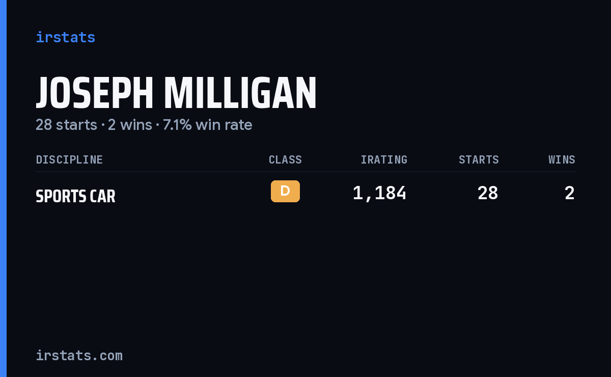 Joseph Milligan iRacing stats card