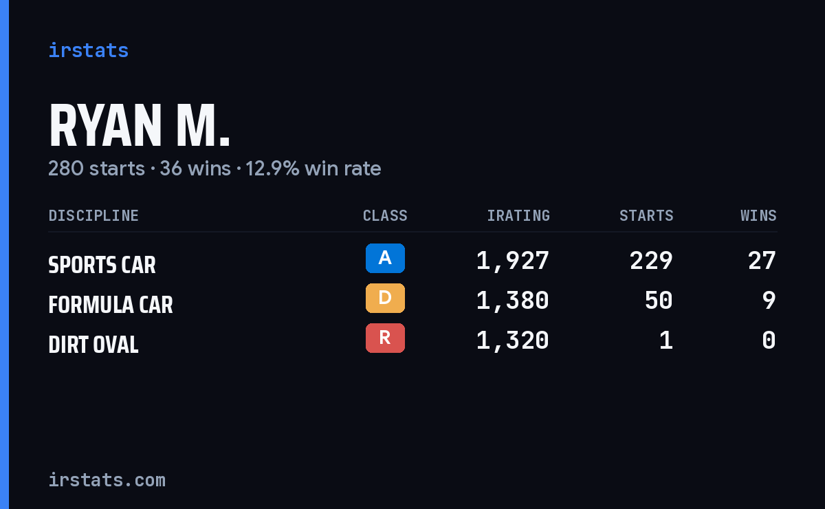 Loading... iRacing stats card