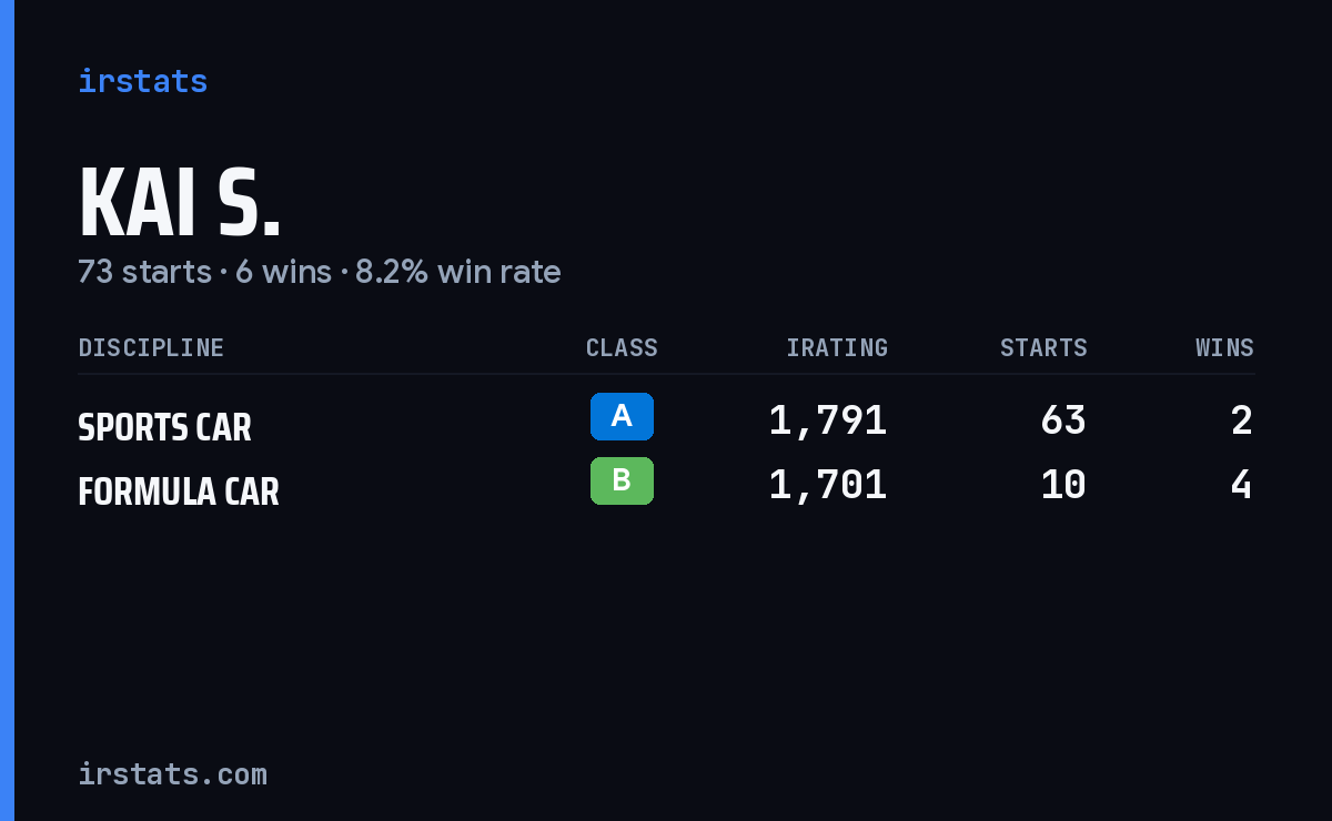 Kai S. iRacing stats card