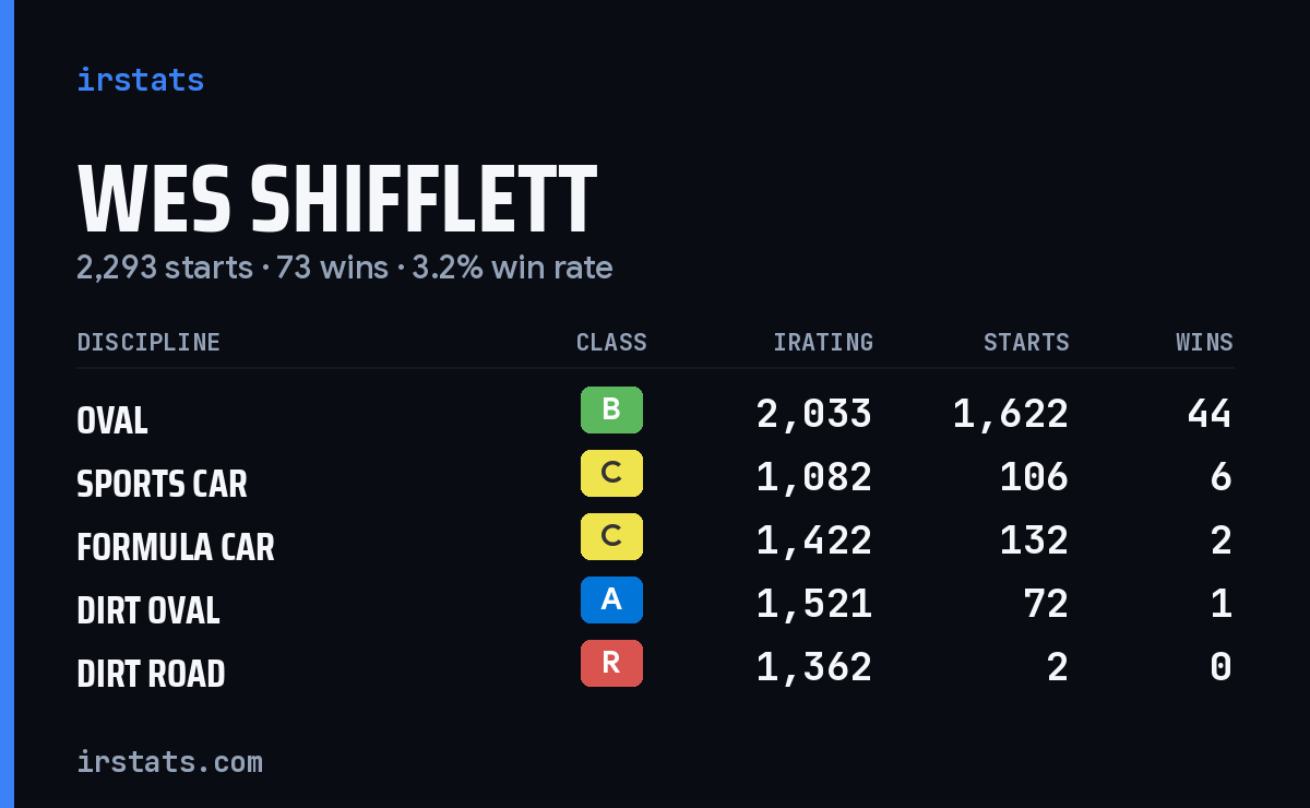 Wes Shifflett iRacing stats card