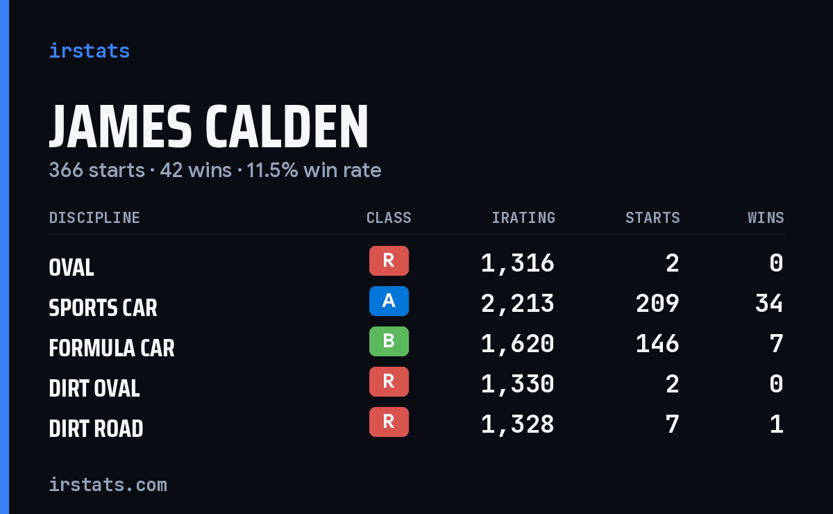 James Calden iRacing stats card