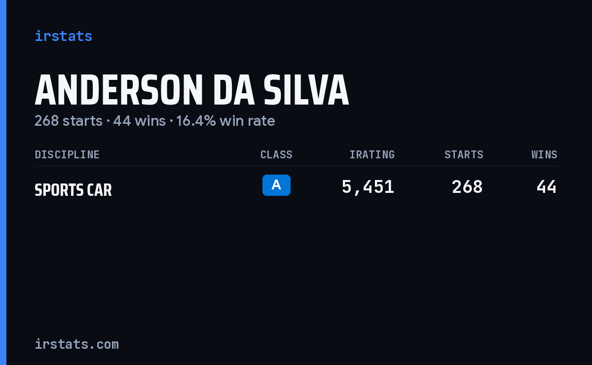 Anderson Da Silva iRacing stats card
