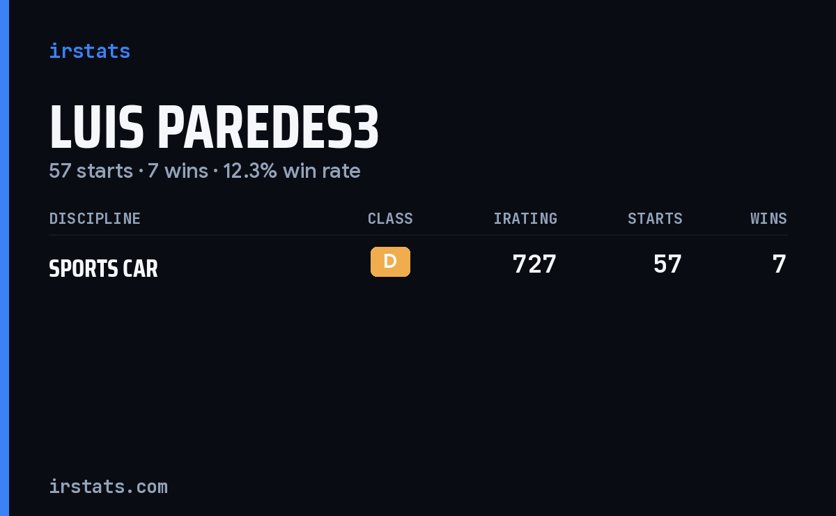 Luis Paredes3 iRacing stats card