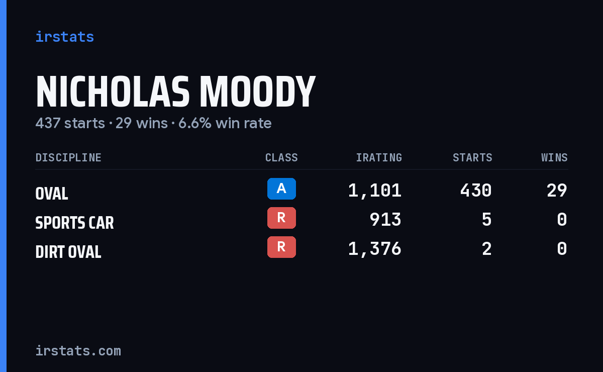 Nicholas Moody iRacing stats card