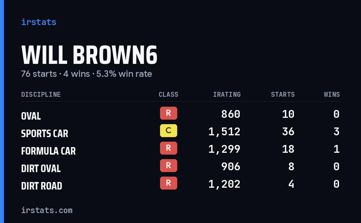 Will Brown6 iRacing stats card