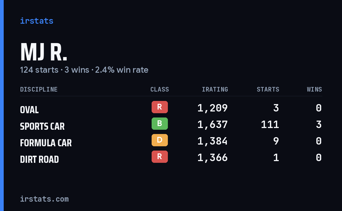 Loading... iRacing stats card