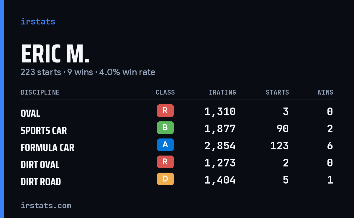 Eric M. iRacing stats card