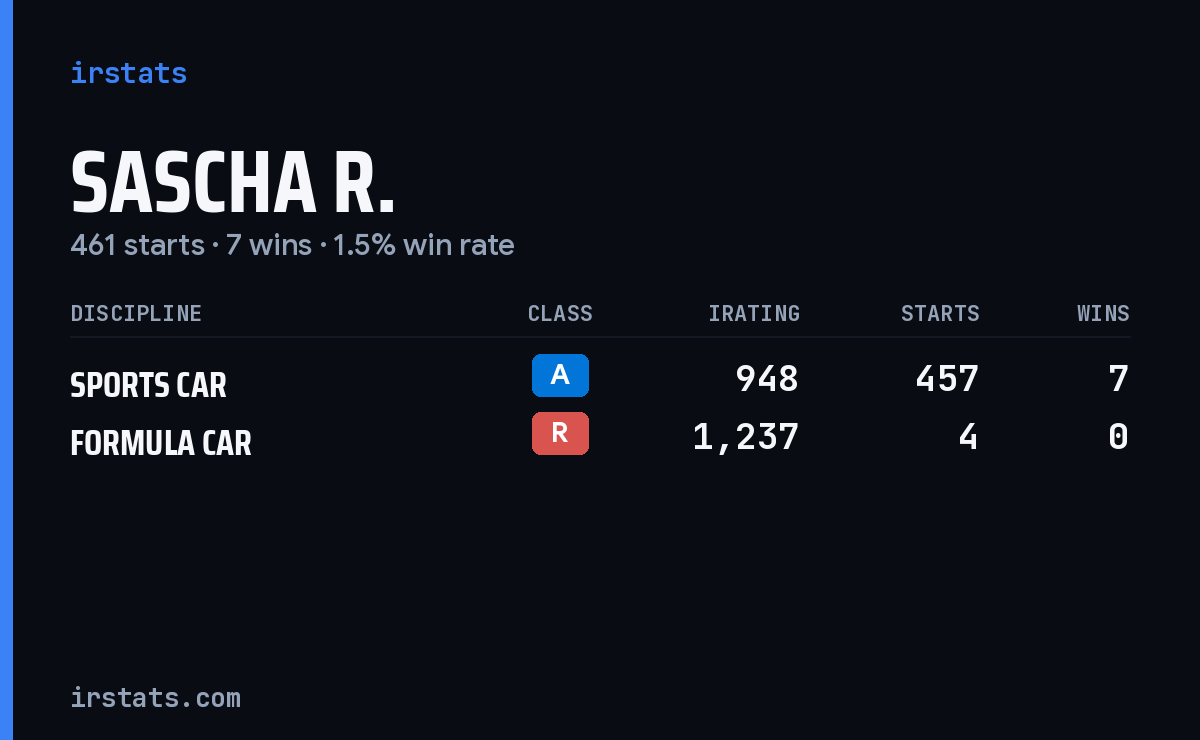 Sascha R. iRacing stats card