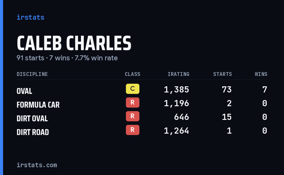 Caleb Charles iRacing stats card