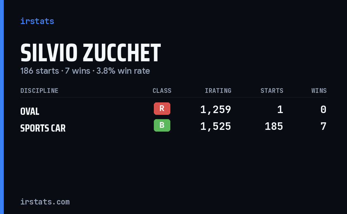 Silvio Zucchet iRacing stats card