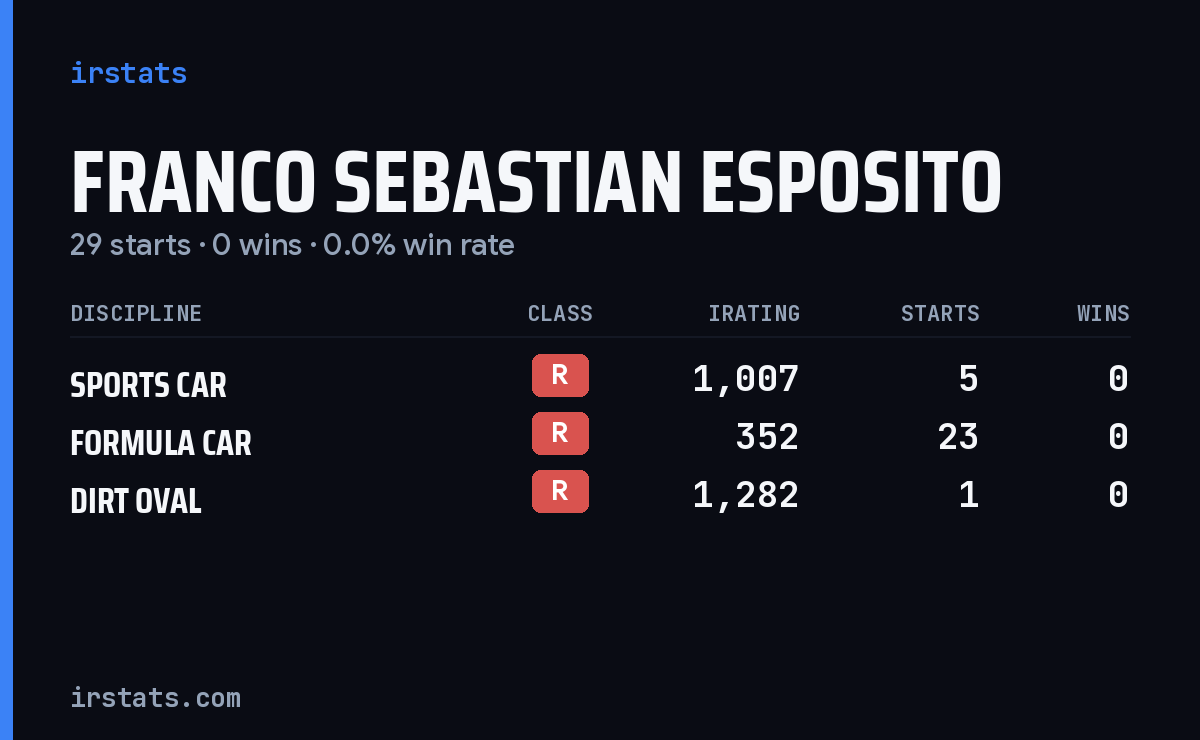 Franco Sebastian Esposito iRacing stats card