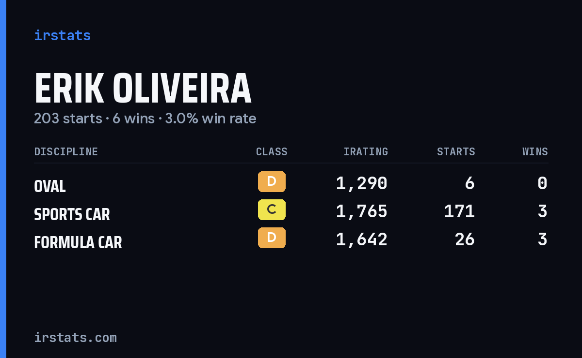Erik Oliveira iRacing stats card