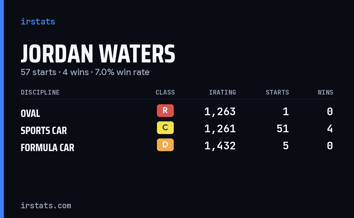 Jordan Waters iRacing stats card