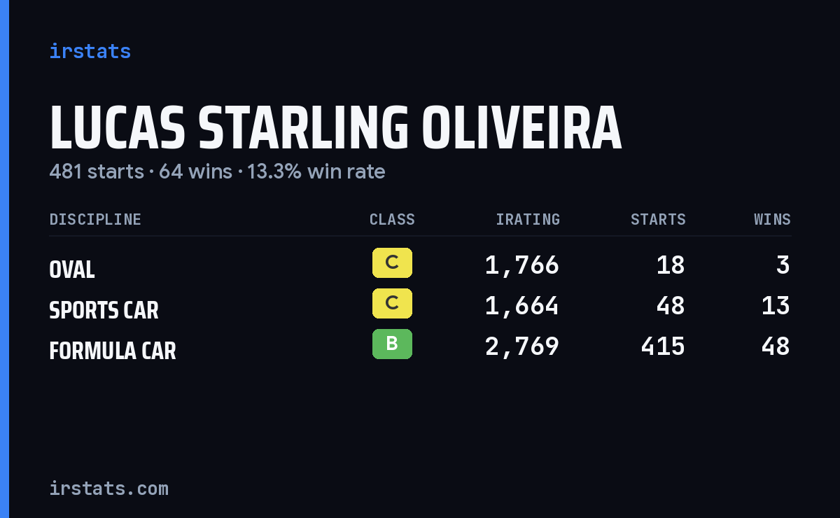 Lucas Starling Oliveira iRacing stats card