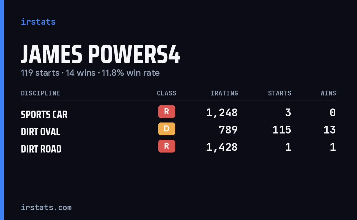 Loading... iRacing stats card