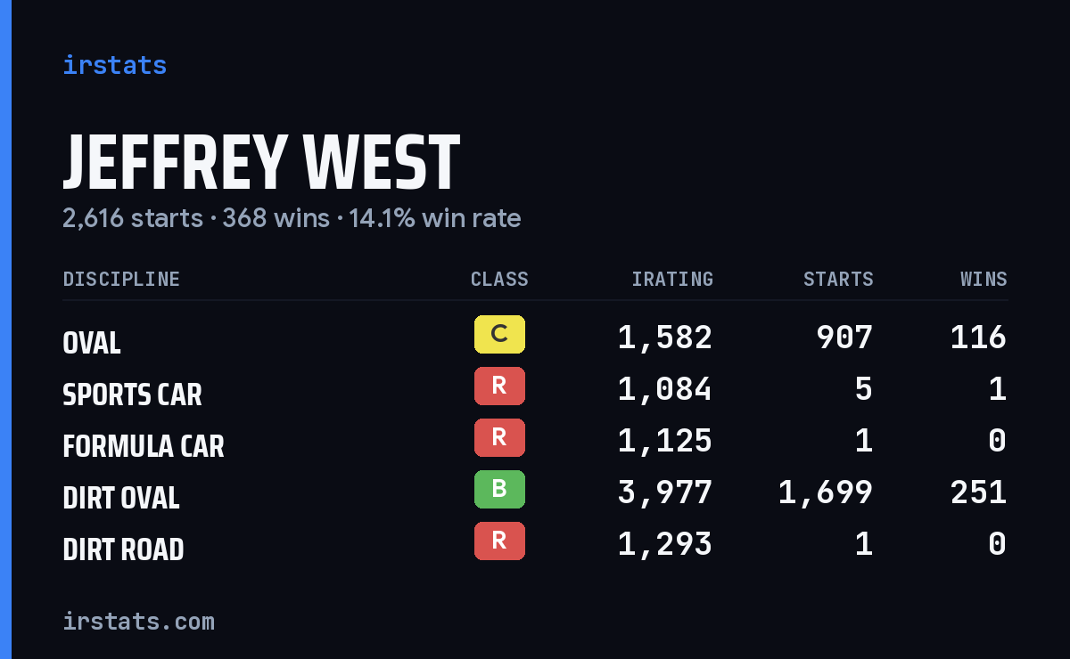 Jeffrey West iRacing stats card