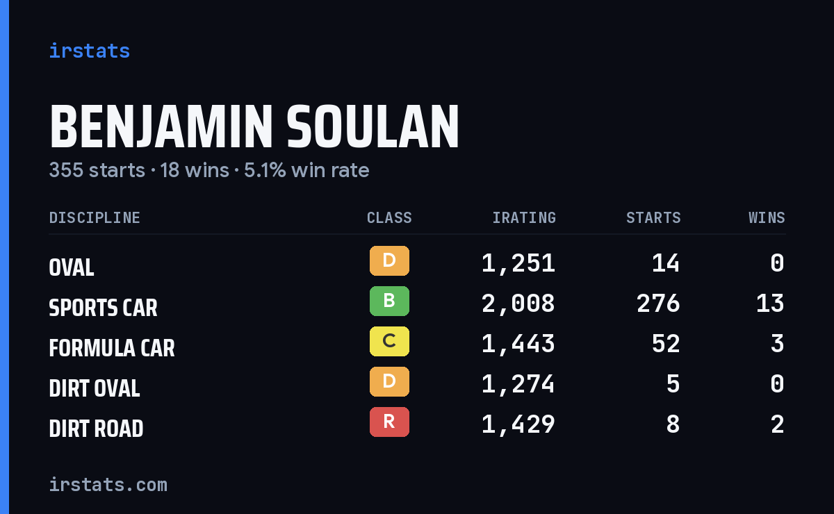 Loading... iRacing stats card