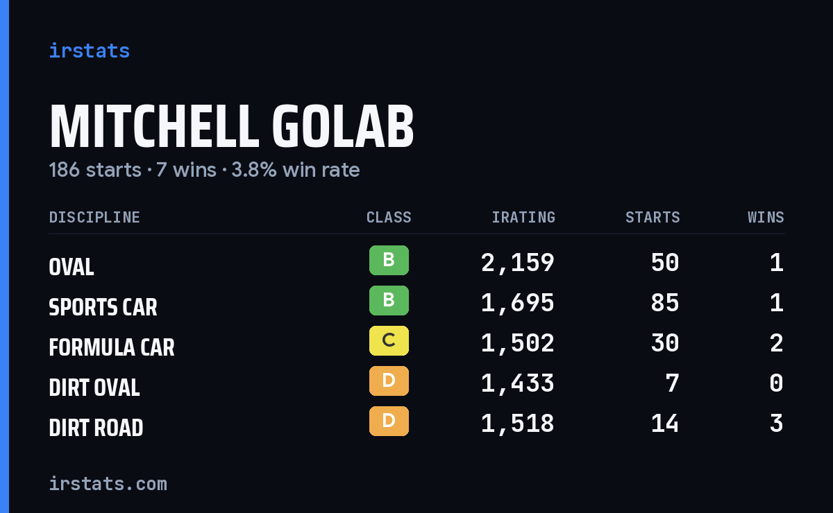 Loading... iRacing stats card