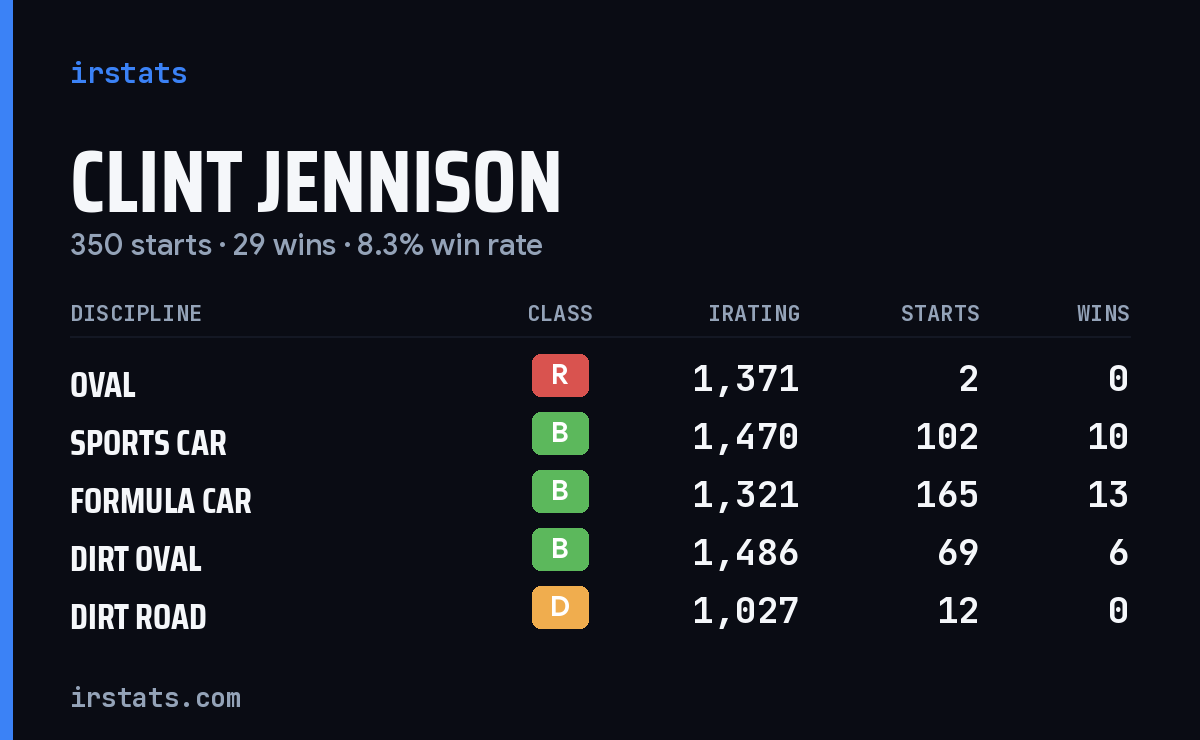 Clint Jennison iRacing stats card