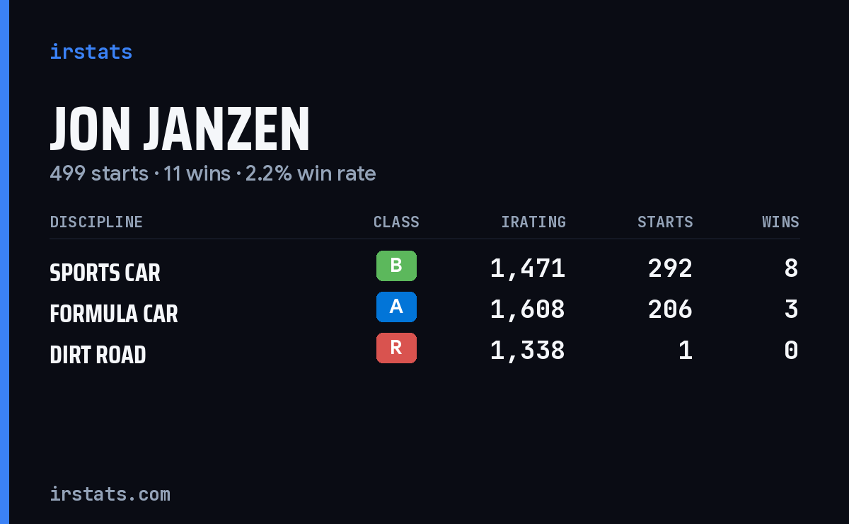 Jon Janzen iRacing stats card