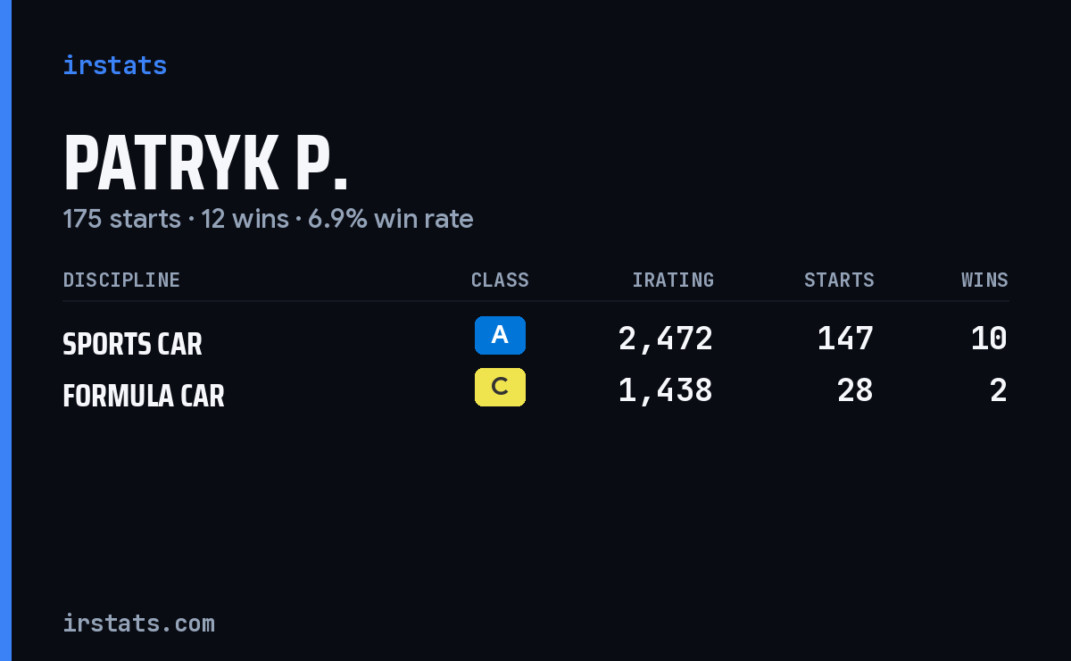 Patryk P. iRacing stats card