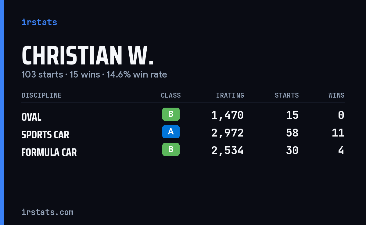 Christian W. iRacing stats card