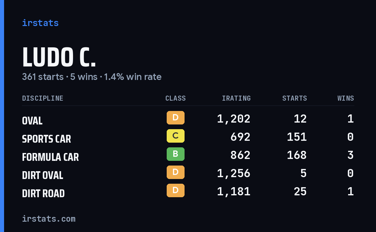 Ludo C. iRacing stats card