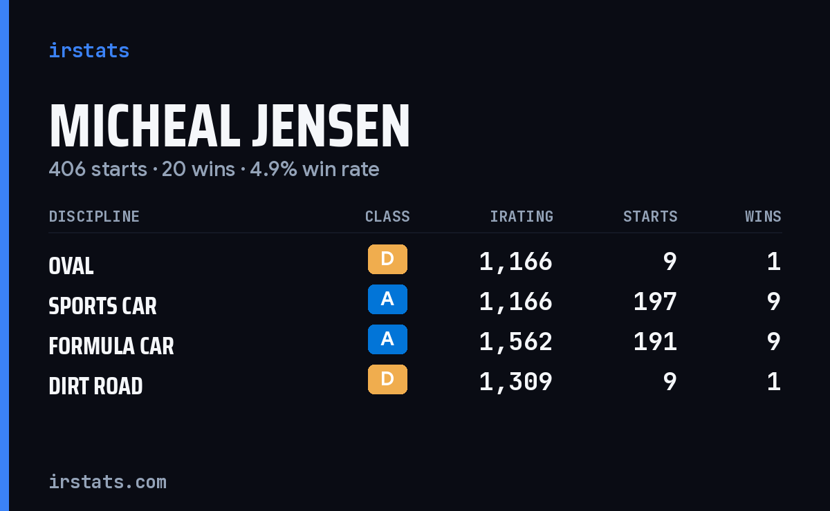 Micheal Jensen iRacing stats card