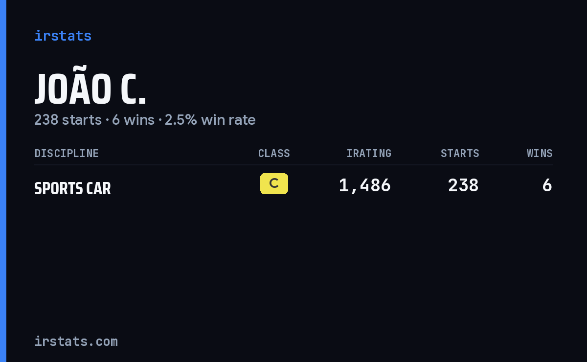 João C. iRacing stats card