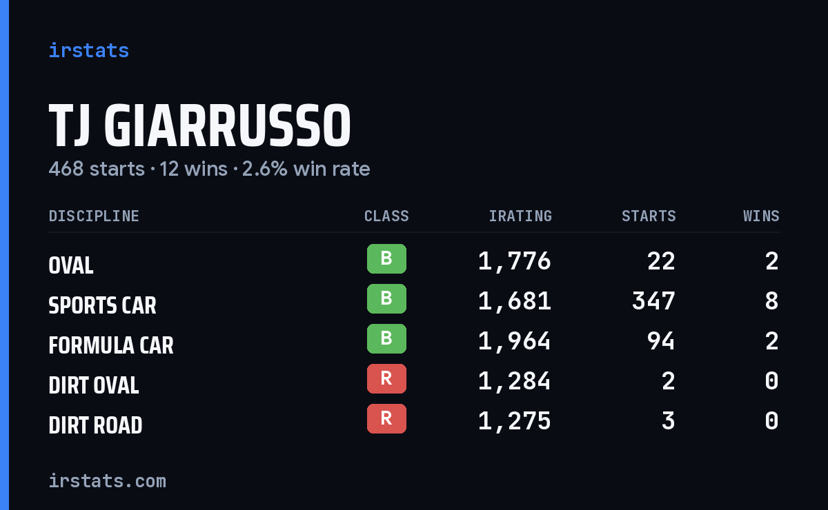 TJ Giarrusso iRacing stats card