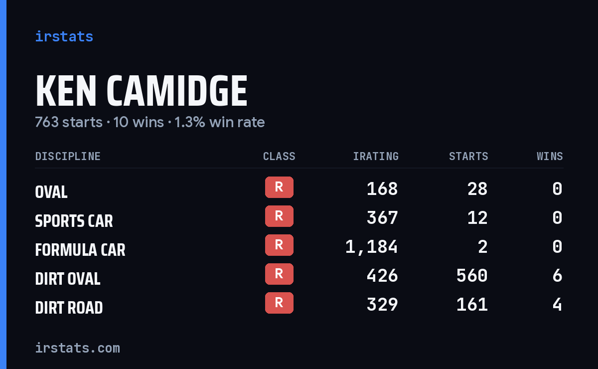 Ken Camidge iRacing stats card