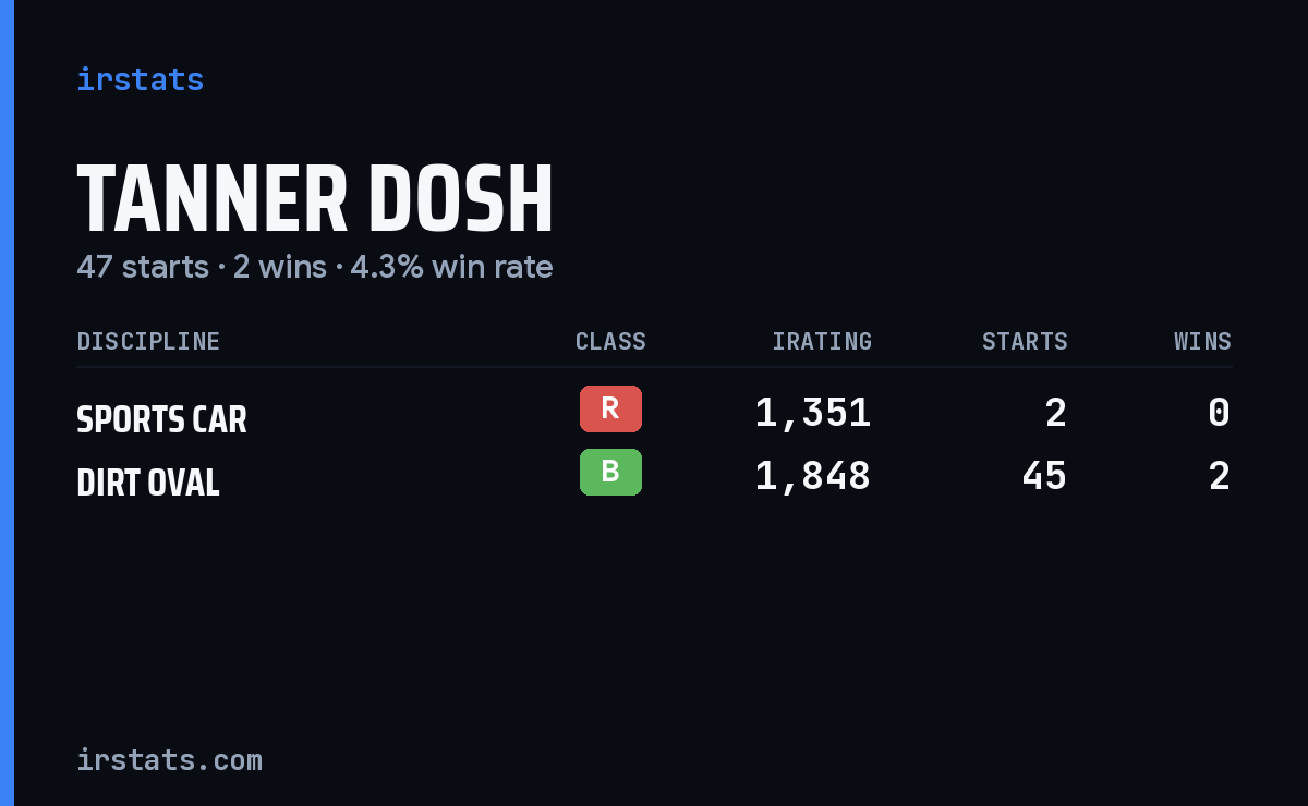 Tanner Dosh iRacing stats card
