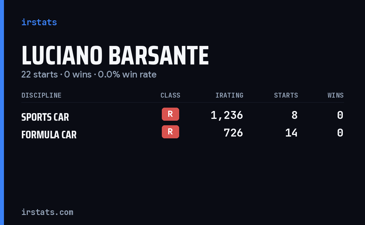 Luciano Barsante iRacing stats card