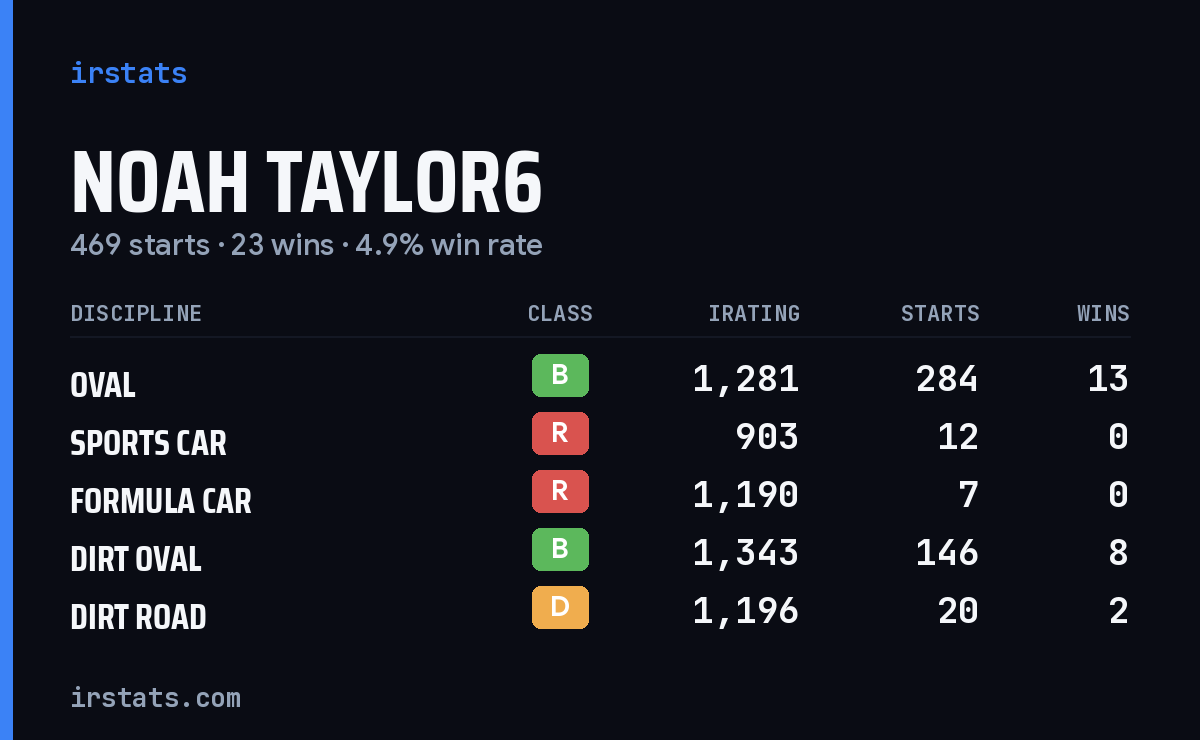 Noah Taylor6 iRacing stats card