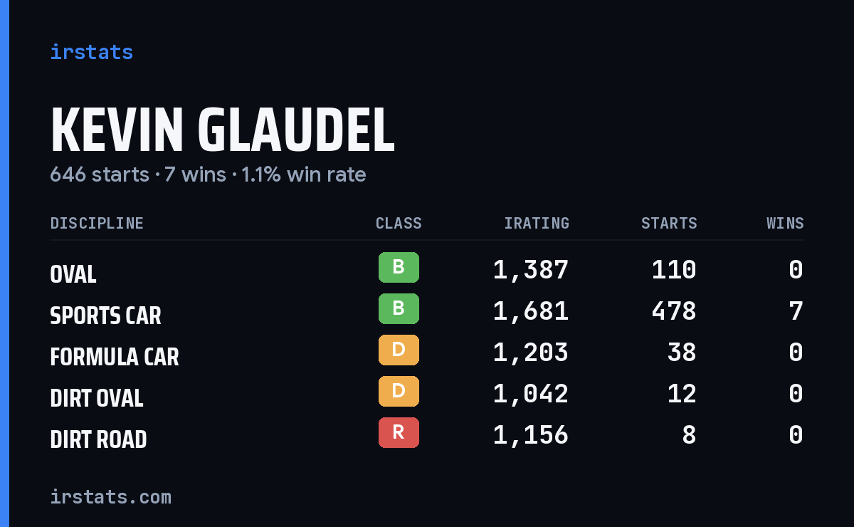 Kevin Glaudel iRacing stats card