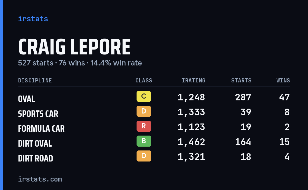 Craig Lepore iRacing stats card