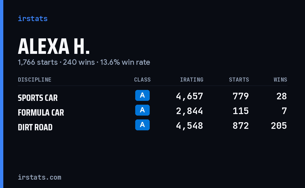Alexa H. iRacing stats card
