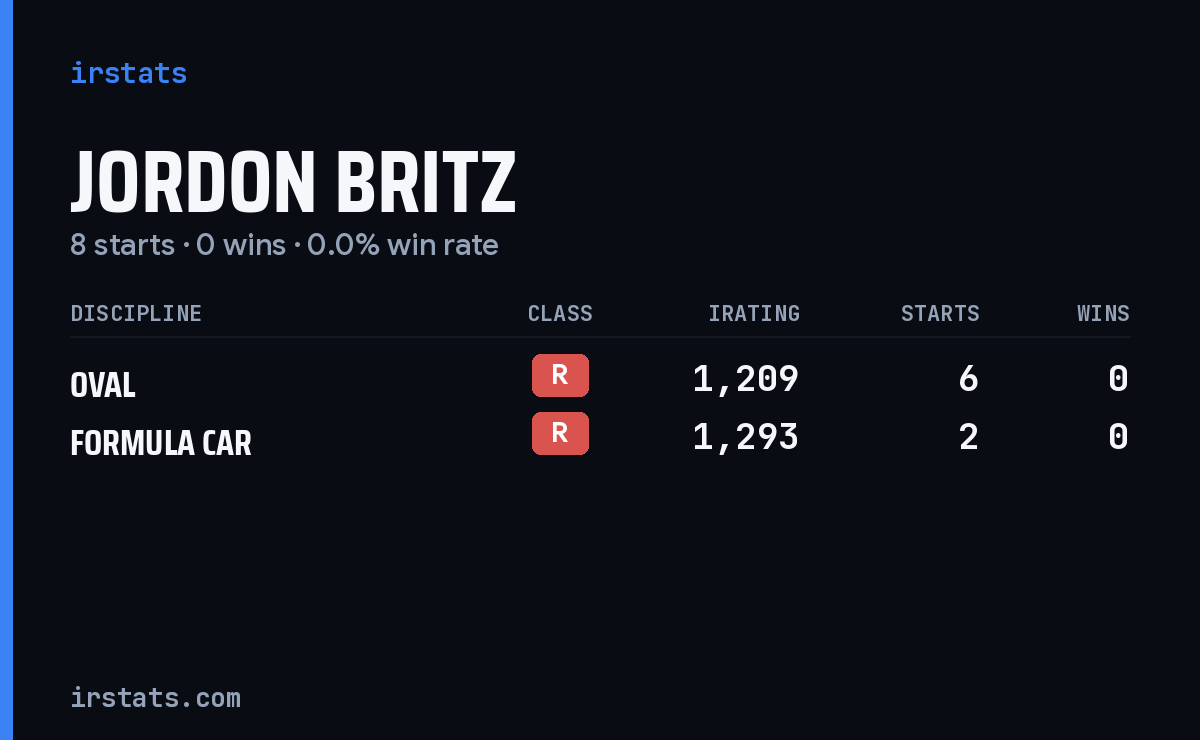 Jordon Britz iRacing stats card