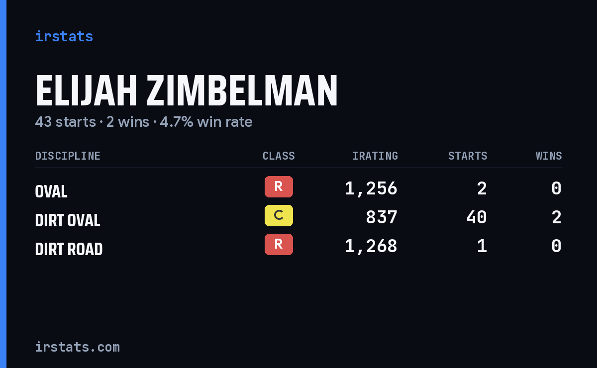 Elijah Zimbelman iRacing stats card