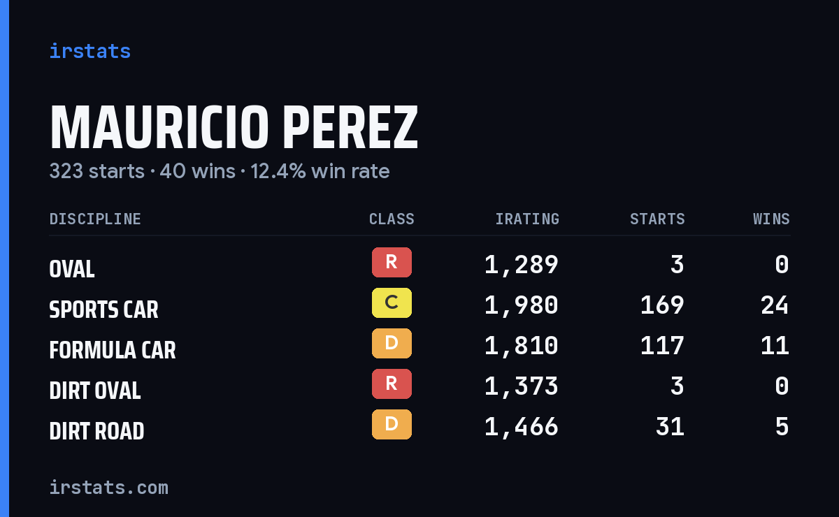 Mauricio Perez iRacing stats card