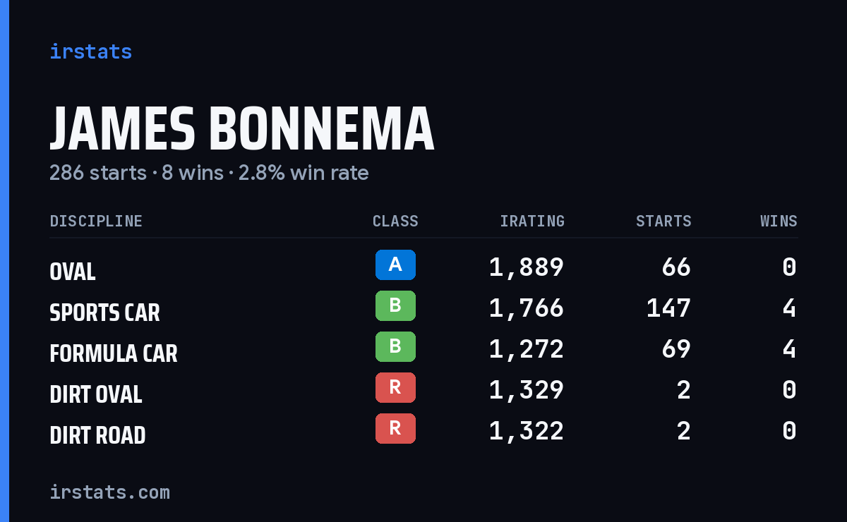 James Bonnema iRacing stats card