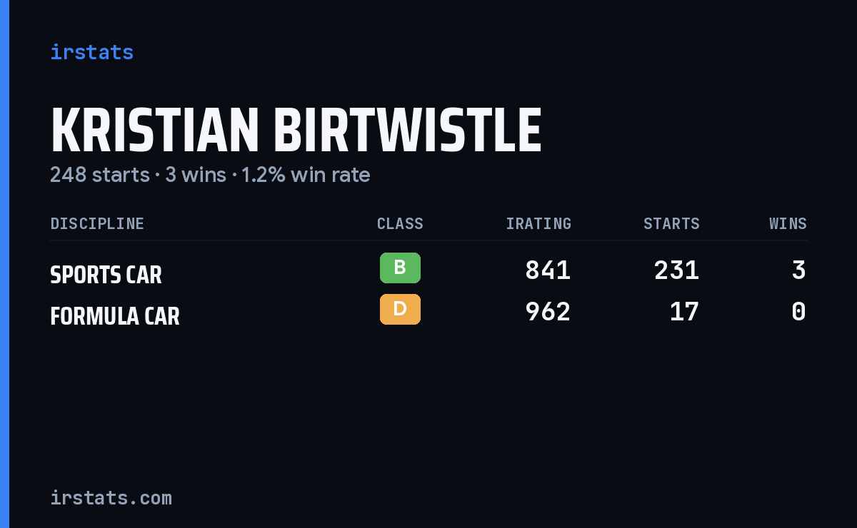 Loading... iRacing stats card