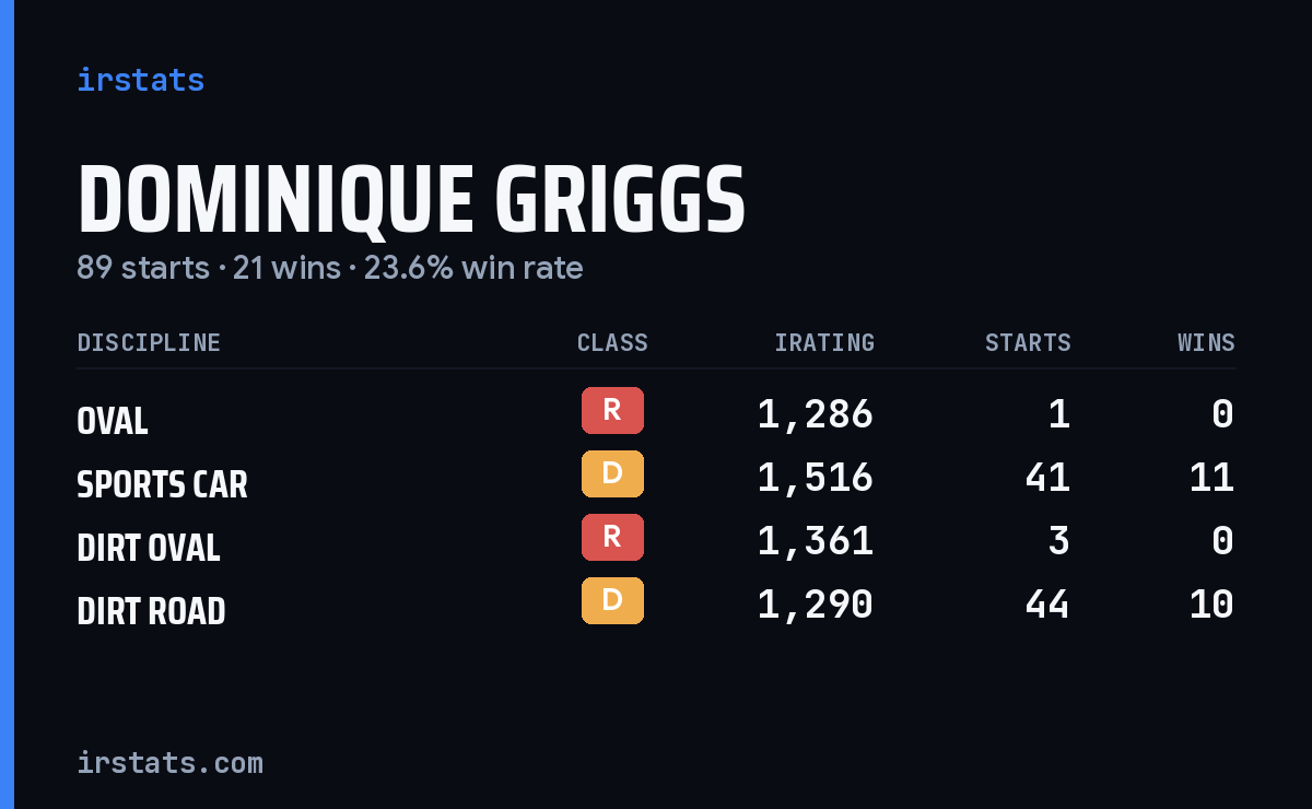 Loading... iRacing stats card