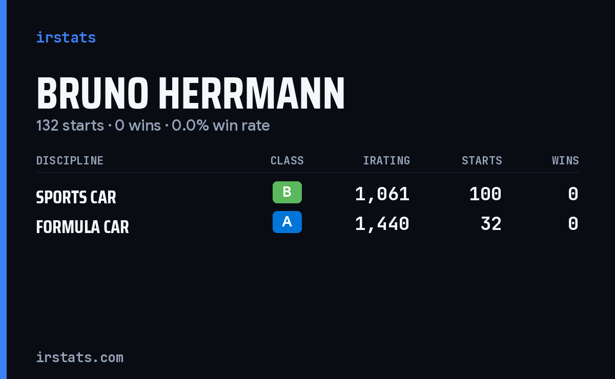 Bruno Herrmann iRacing stats card