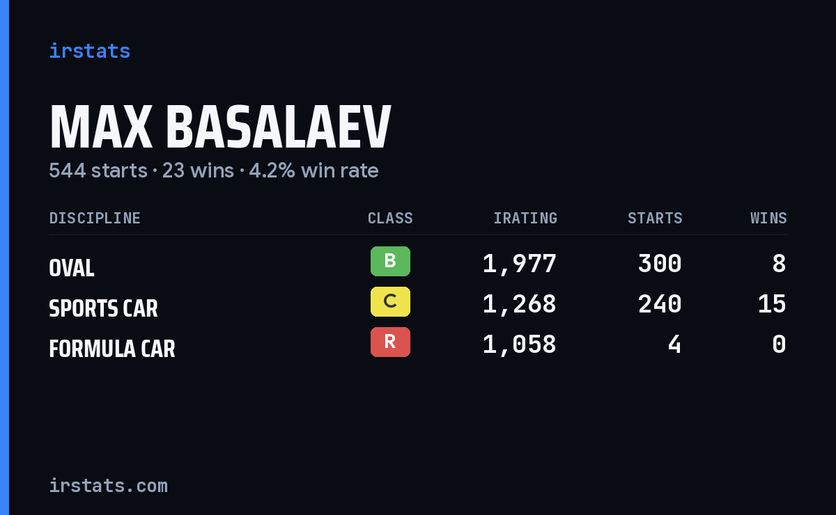 Max Basalaev iRacing stats card