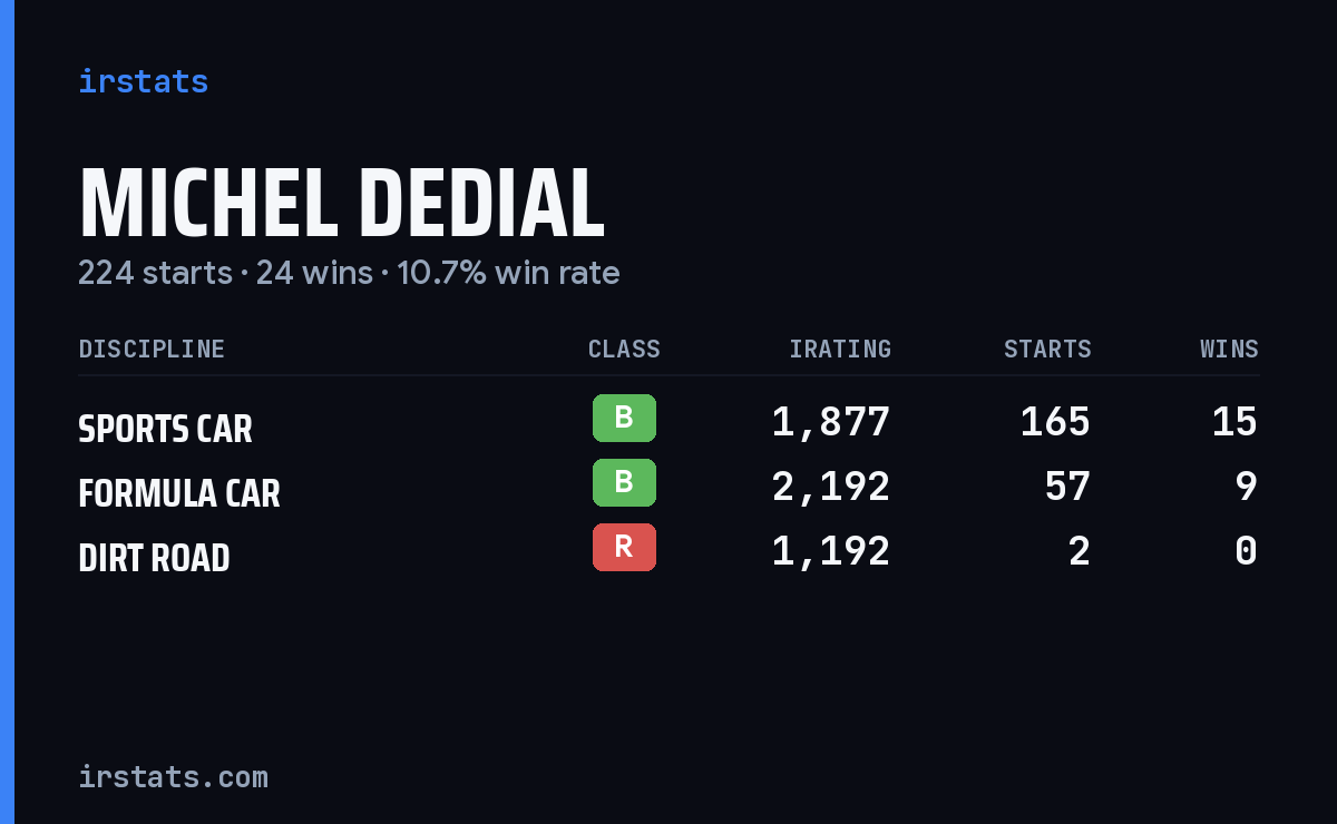 Michel Dedial iRacing stats card