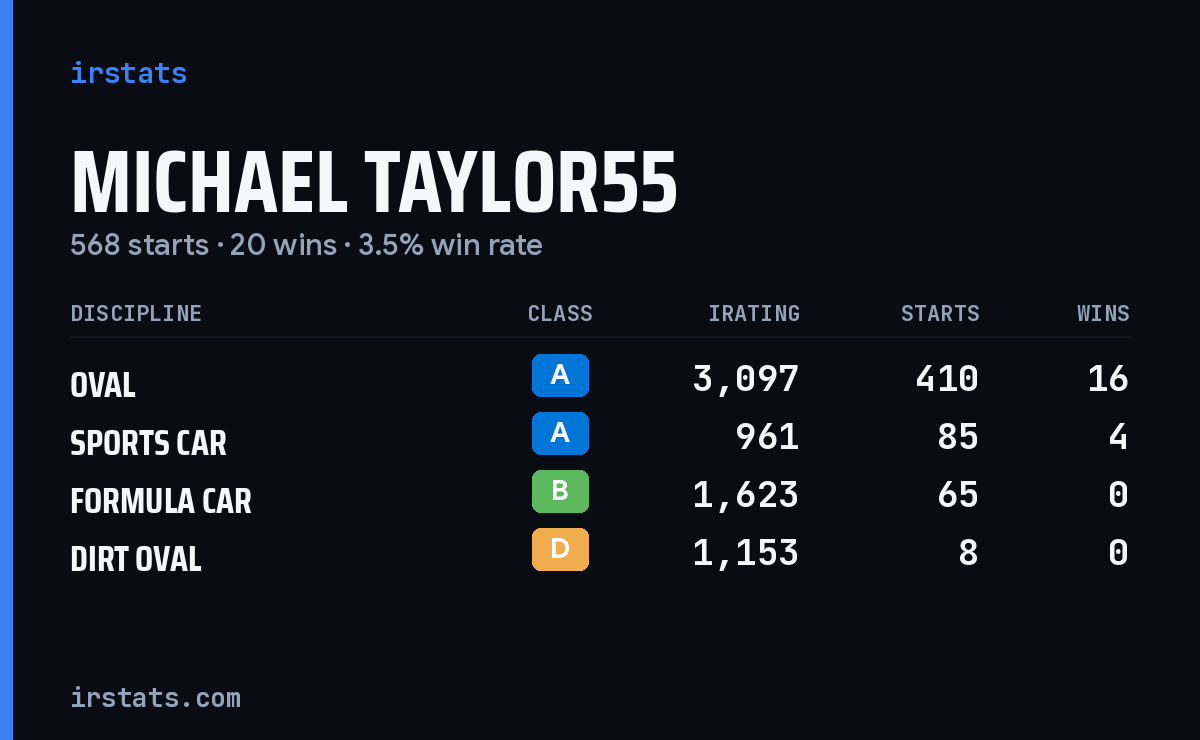 Loading... iRacing stats card