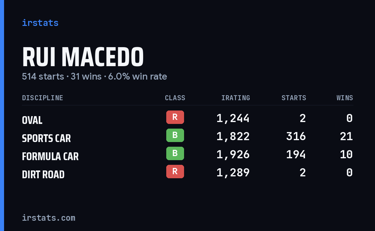 Rui Macedo iRacing stats card